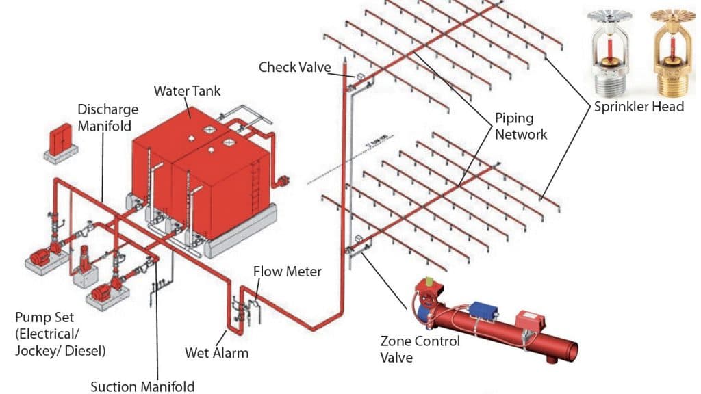 Fire Sprinkler System Installation